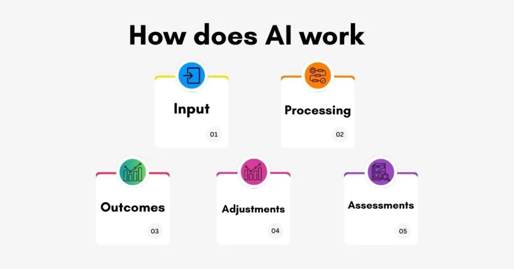 How does AI work
