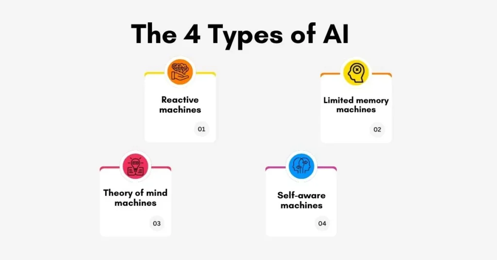 The 4 Types of AI